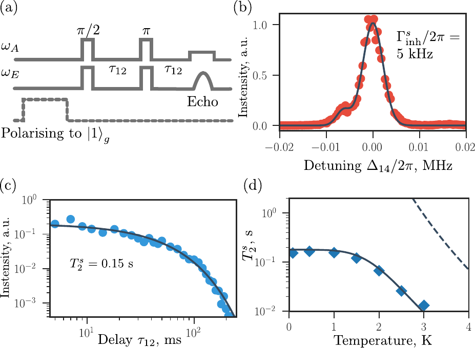 Four-panel figure showing all-optical spin control, spin linewidth, spin coherence decay and its temperature dependence in ytterbium-doped calcium tungstate